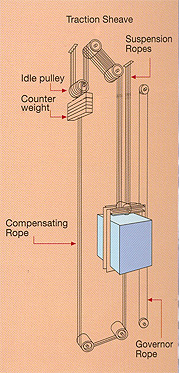 Suppliers of Steel wire rope, Pulling & Lifting Machine, Chain